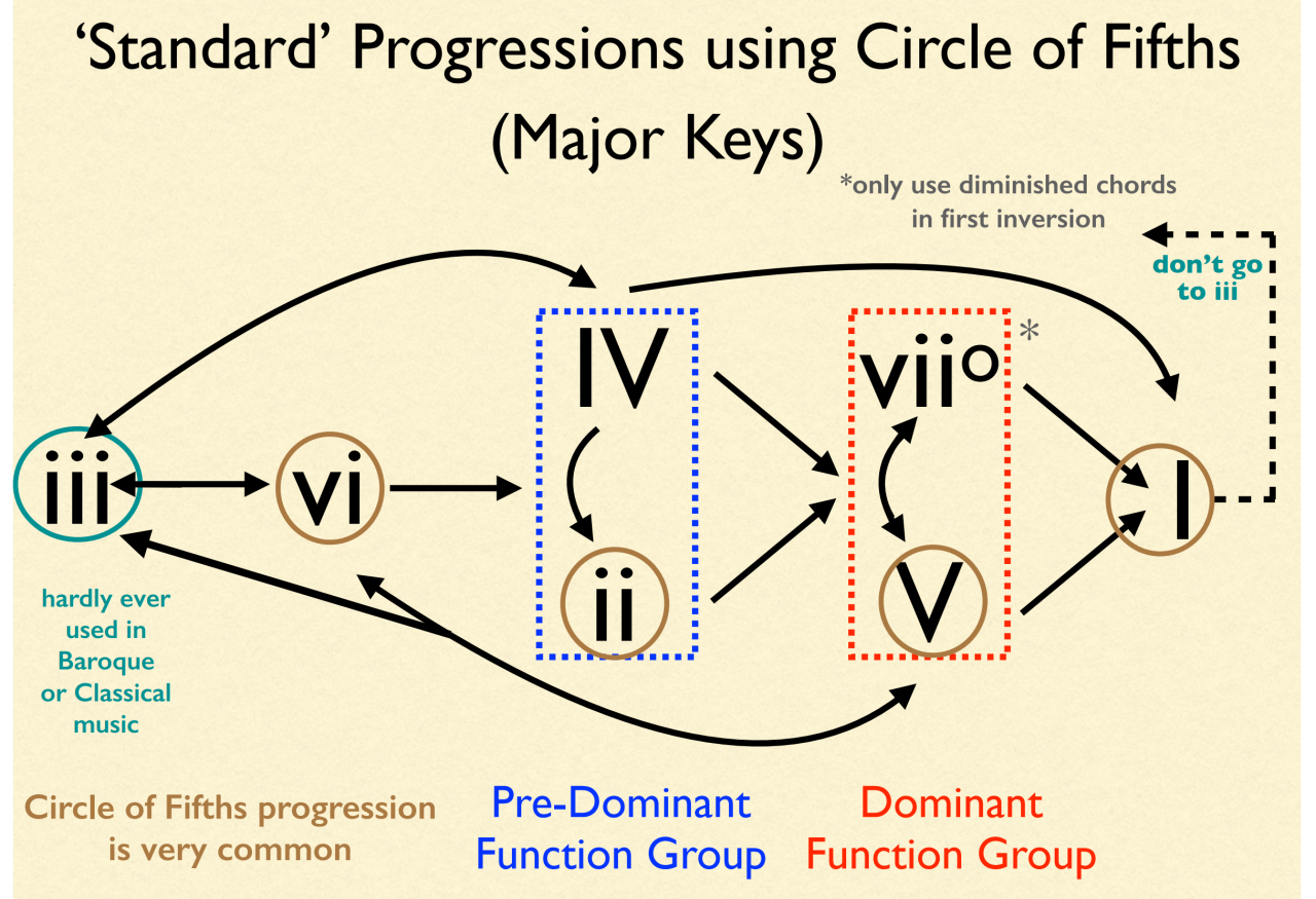 Roman Numeral chart of chords showing the seven diatonic chords built for any major key and arrows showing the direction of their standard progressions